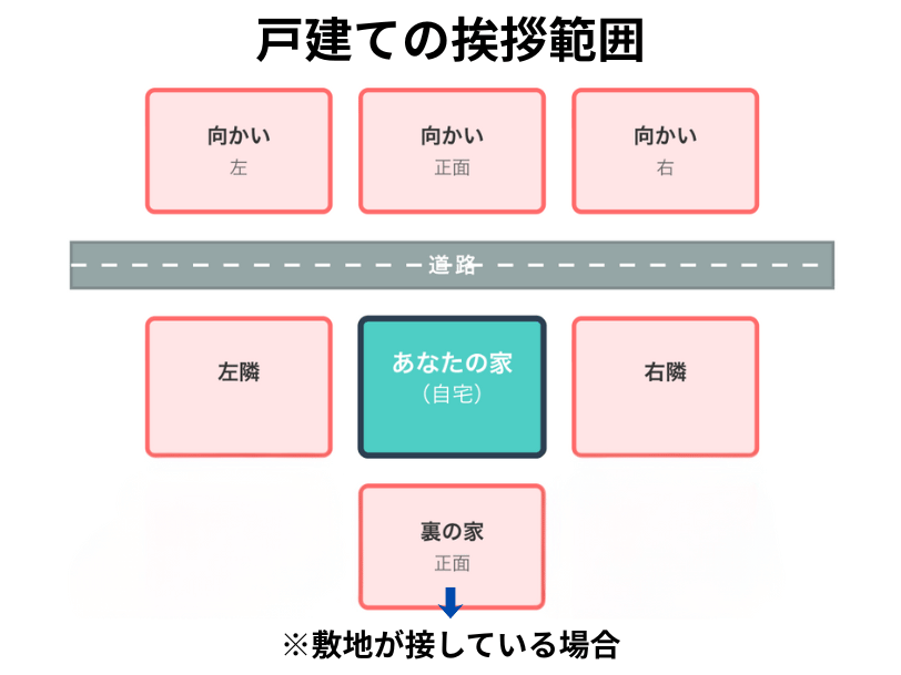 戸建て住宅の引越し挨拶の範囲を示した図。中央が自分の家で、両隣、道路を挟んだ向かい3軒、裏の家が挨拶の目安であることを表している。