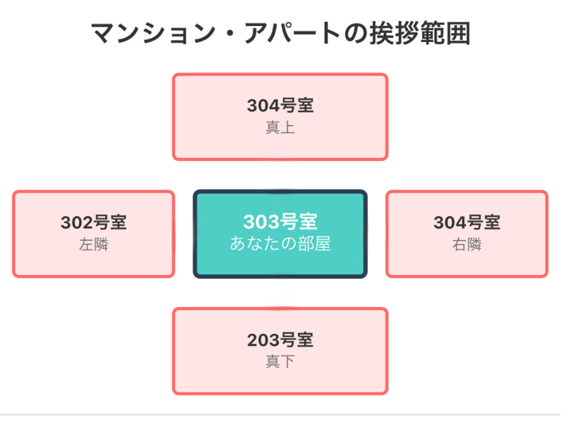 マンション・アパートの引越し挨拶の範囲を示した図。中央が自分の部屋で、左右・真上・真下の4軒が挨拶の目安であることを表している。