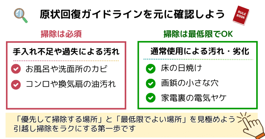 原状回復ガイドラインに基づく引越し掃除の判断図。左は掃除必須の「手入れ不足や過失による汚れ」(風呂や洗面所のカビ、コンロや換気扇の油汚れ)、右は掃除は最低限でよい「通常使用による汚れ・劣化」(床の日焼け、画鋲の小さな穴、家電裏の電気ヤケ)を示している。