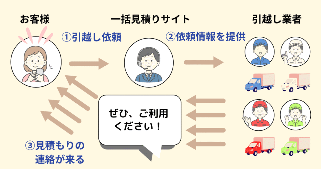 一括見積もりサイトの仕組みを説明する図。利用者が依頼すると複数の引越し業者から直接見積もり連絡が来る流れを表している。