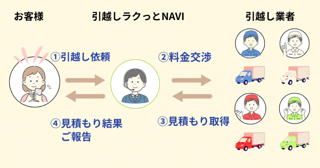 引越しラクっとNAVIの仕組みを示した図。利用者、コンシェルジュ、引越し業者の間で見積もり取得や料金交渉が行われる流れをイラストで説明。