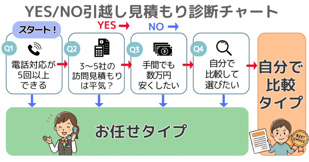 引越し見積もり方法の選び方がわかるYES/NO診断チャート。Q1「電話対応が5回以上できる」、Q2「3〜5社の訪問見積もりは平気？」、Q3「手間でも数万円安くしたい」、Q4「自分で比較して選びたい」の質問に対し、一つでもNOなら「お任せタイプ」、全てYESなら「自分で比較タイプ」になります。