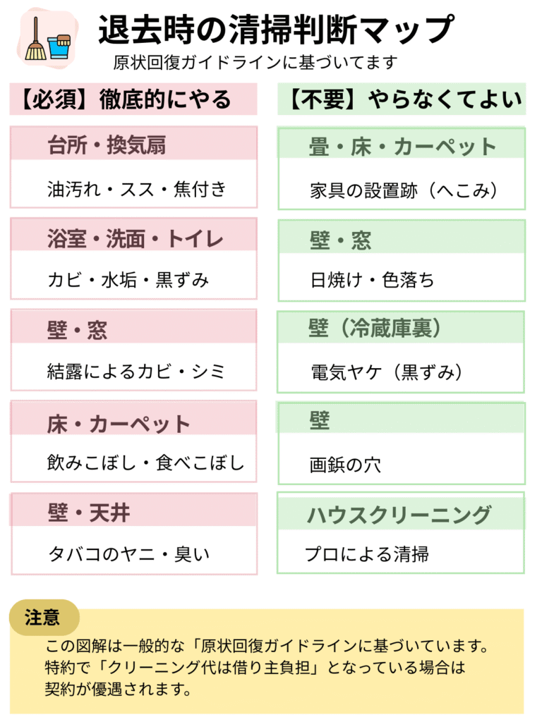 退去時に掃除が必要な場所と不要な場所を原状回復ガイドラインに基づいてまとめた清掃判断マップ