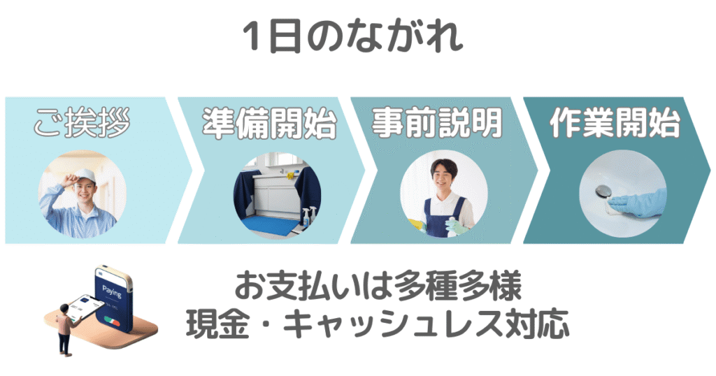 排水管清掃サービス当日の流れ（挨拶・準備・事前説明・作業開始）