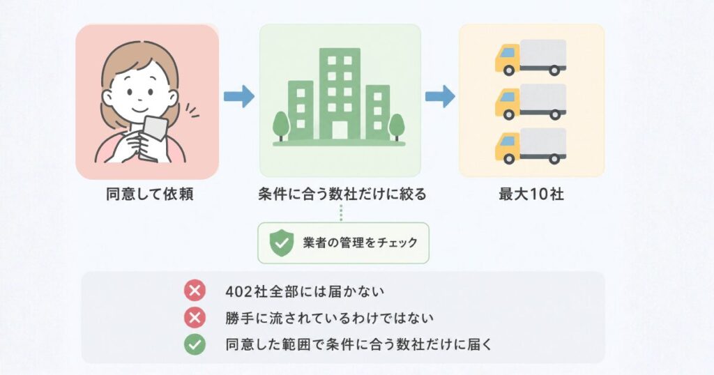 利用者の同意後、条件に合う引越し業者に絞って最大10社へ依頼が届く流れを示した図解