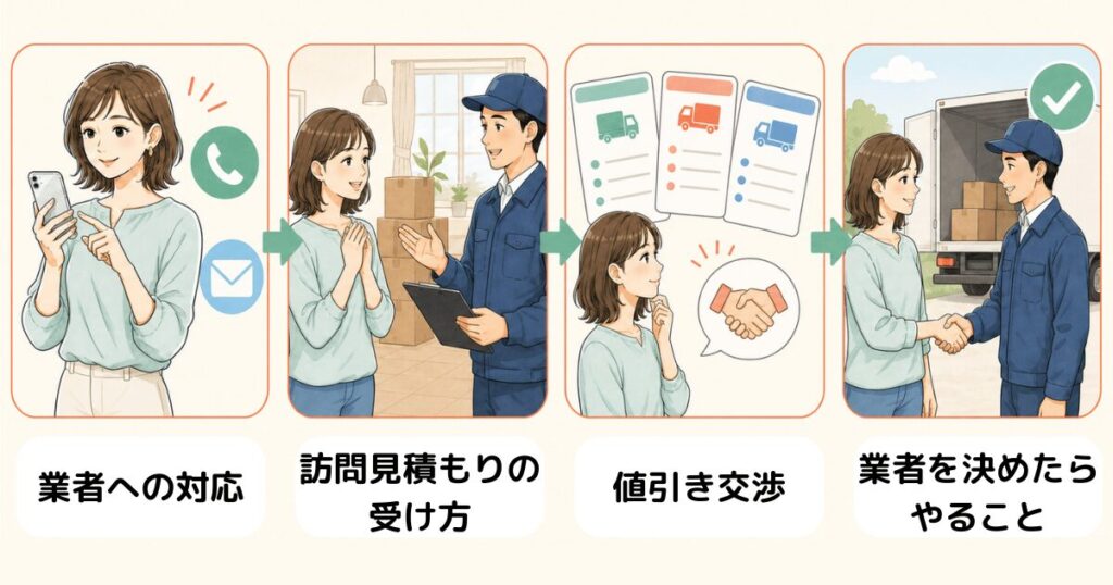 一括見積もり後に業者から届く連絡と対応の流れを表すイラスト