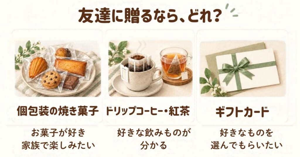 友達に贈るプレゼントの候補：お菓子が好きなら個包装の焼き菓子、好きな飲みものが分かるならコーヒーや紅茶、自分で選んでもらうならギフトカード。