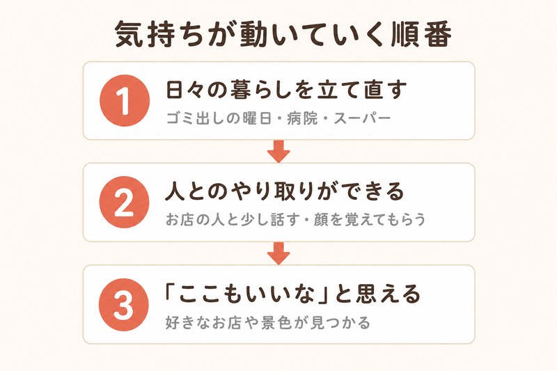 気持ちが動いていく順番の図解。1日々の暮らしを立て直す、2人とのやり取りができる、3ここもいいなと思える、の3ステップ