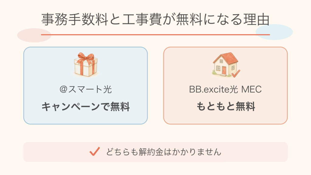 ギフトボックスと家のイラストで、事務手数料と工事費が無料になる理由を2つ並べた図