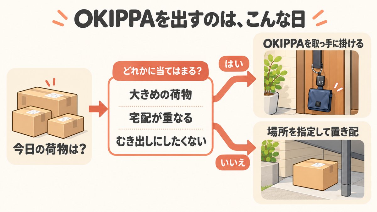 OKIPPAを出すのはこんな日:大きめの荷物・宅配が重なる・むき出しにしたくない、のどれかに当てはまれば取っ手に掛ける。それ以外は場所を指定して置き配
